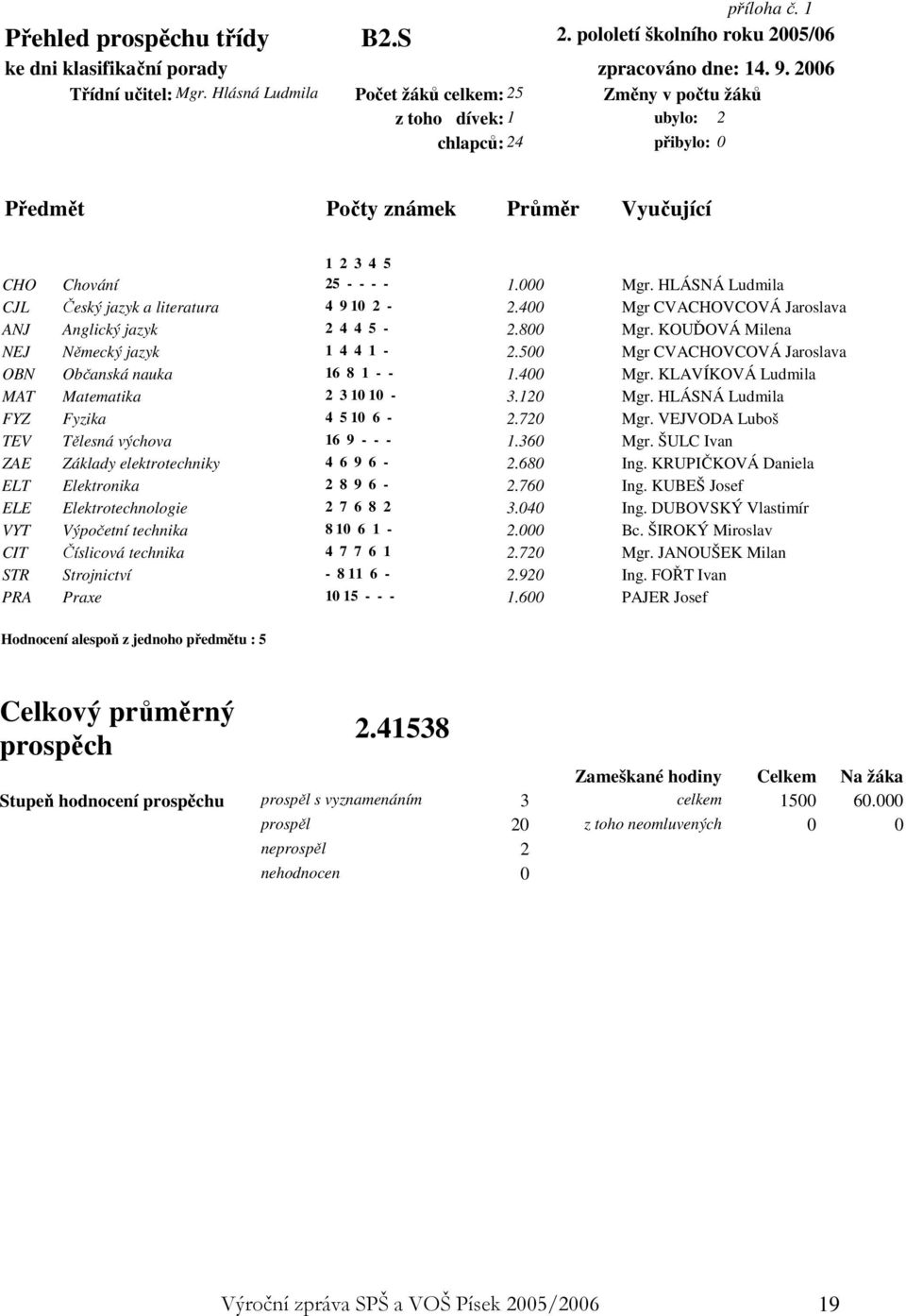 HLÁSNÁ Ludmila CJL Český jazyk a literatura 4 9 10 2-2.400 Mgr CVACHOVCOVÁ Jaroslava ANJ Anglický jazyk 2 4 4 5-2.800 Mgr. KOUĎOVÁ Milena NEJ Německý jazyk 1 4 4 1-2.