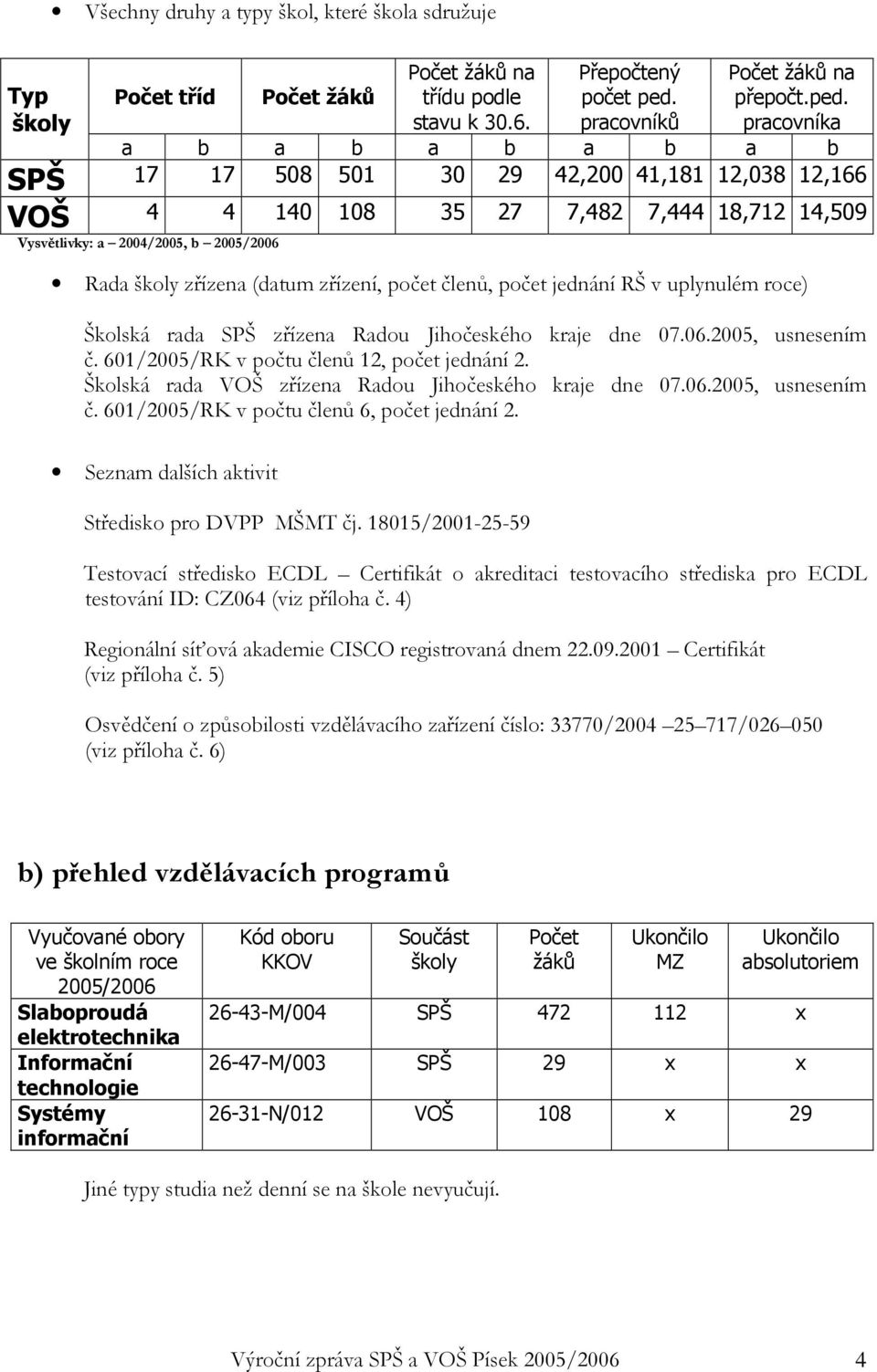 pracovníka a b a b a b a b a b SPŠ 17 17 508 501 30 29 42,200 41,181 12,038 12,166 VOŠ 4 4 140 108 35 27 7,482 7,444 18,712 14,509 Vysvětlivky: a 2004/2005, b 2005/2006 Rada školy zřízena (datum