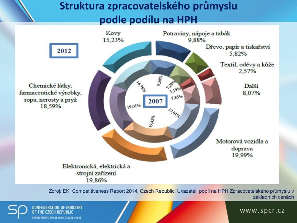 Report 2014, Czech Republic, Ukazatel: podíl