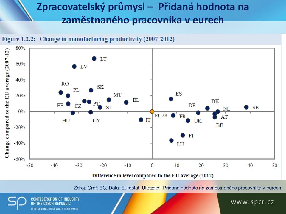 Graf: EC, Data: Eurostat, Ukazatel: