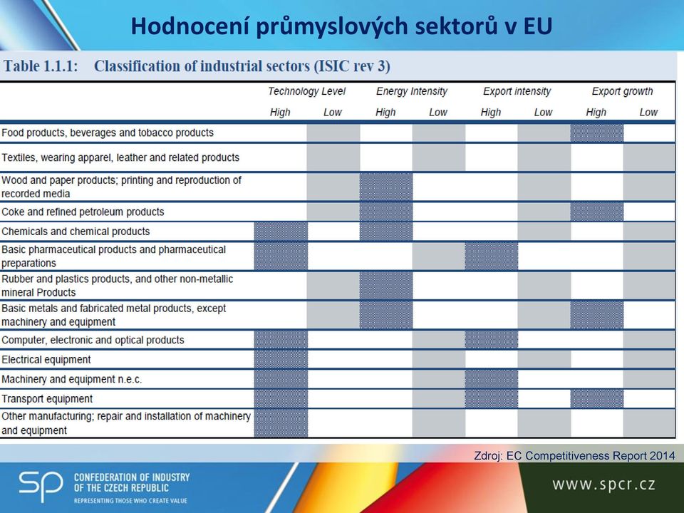 sektorů v EU