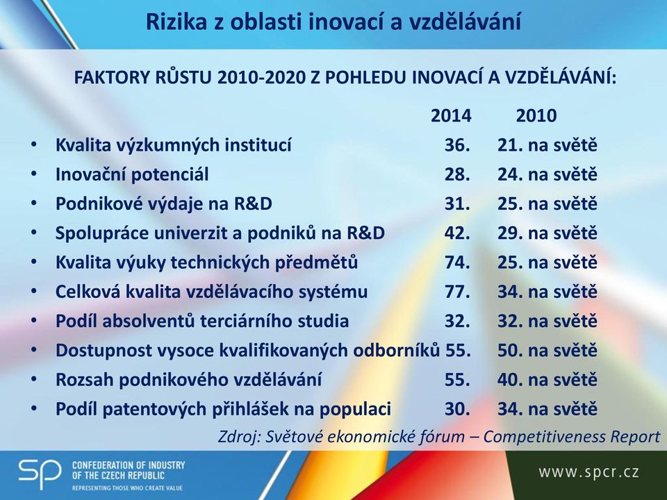 na světě Kvalita výuky technických předmětů 74. 25. na světě Celková kvalita vzdělávacího systému 77. 34. na světě Podíl absolventů terciárního studia 32.