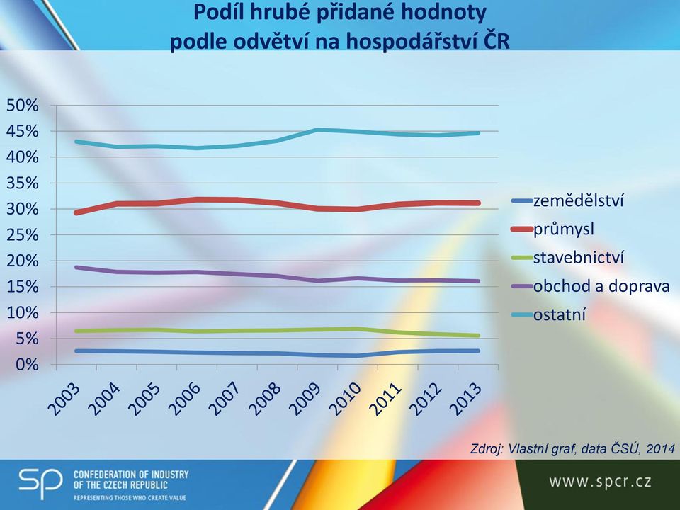 10% 5% 0% zemědělství průmysl stavebnictví