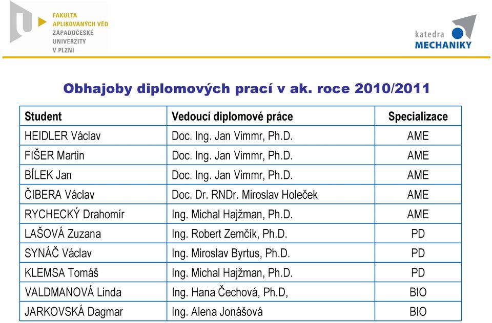 Miroslav Holeek AME RYCHECKÝ Drahomír Ing. Michal Hajžman, Ph.D. AME LAŠOVÁ Zuzana Ing. Robert Zemík, Ph.D. PD SYNÁB Václav Ing.