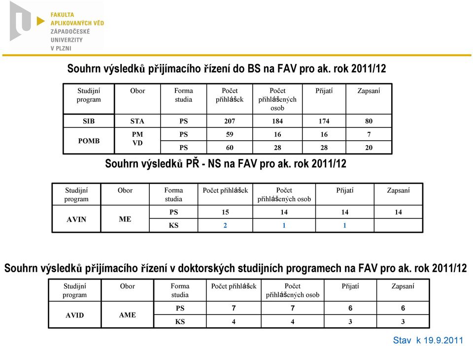 rok 20/2 59 60 Poet pihlášených osob 84 6 28 Pijatí 74 6 28 Zapsaní 80 7 20 Studijní program Obor Forma studia Poet pihlášek Poet pihlášených osob