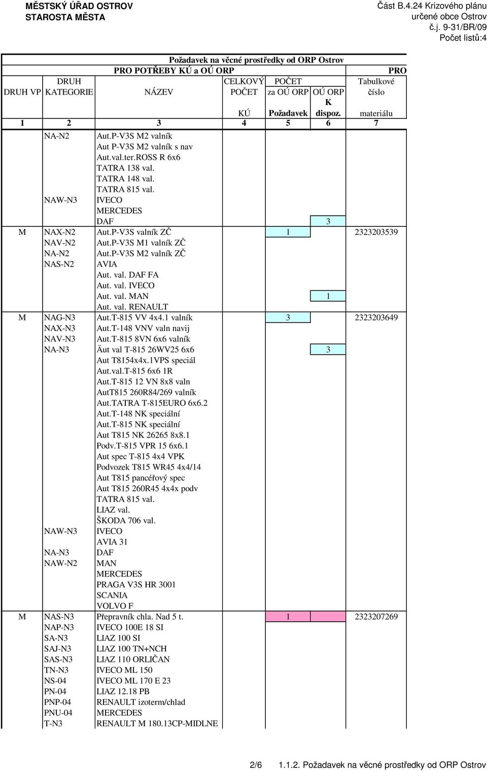 P-V3S valník ZČ 1 2323203539 NAV-N2 Aut.P-V3S M1 valník ZČ NA-N2 Aut.P-V3S M2 valník ZČ NAS-N2 AVIA Aut. val. DAF FA Aut. val. IVECO Aut. val. MAN 1 Aut. val. RENAULT M NAG-N3 Aut.T-815 VV 4x4.