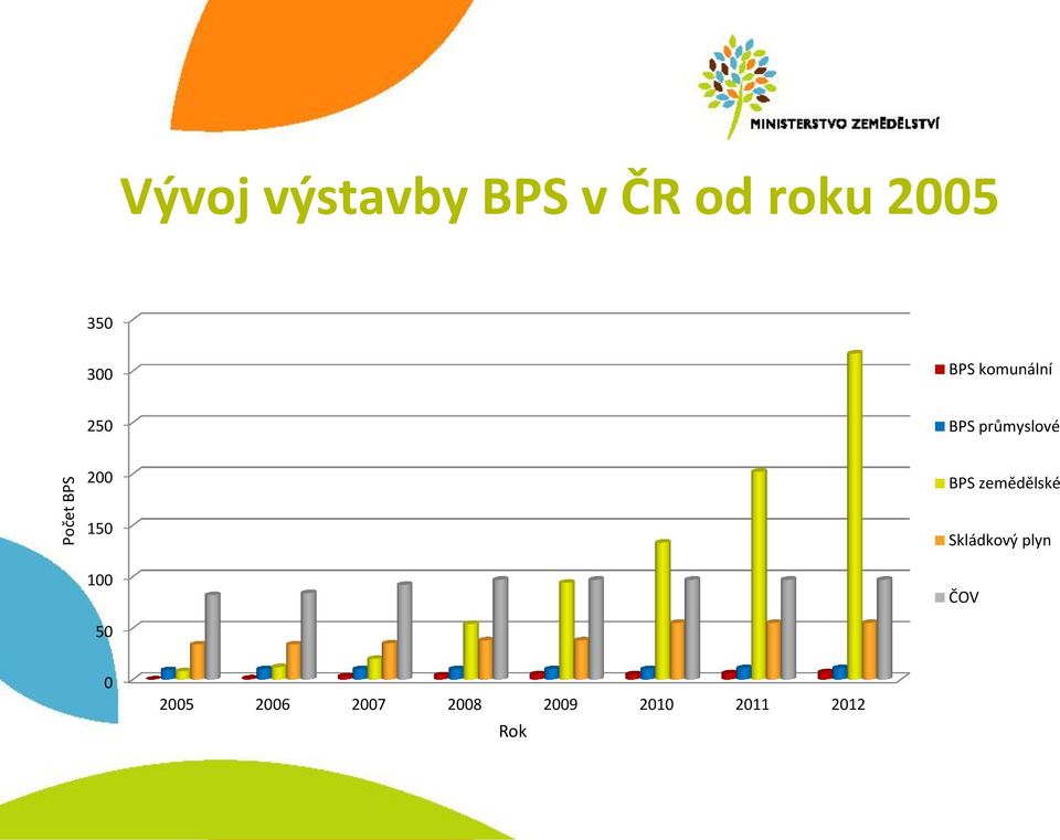 200 BPS zemědělské 150 100 Skládkový plyn ČOV