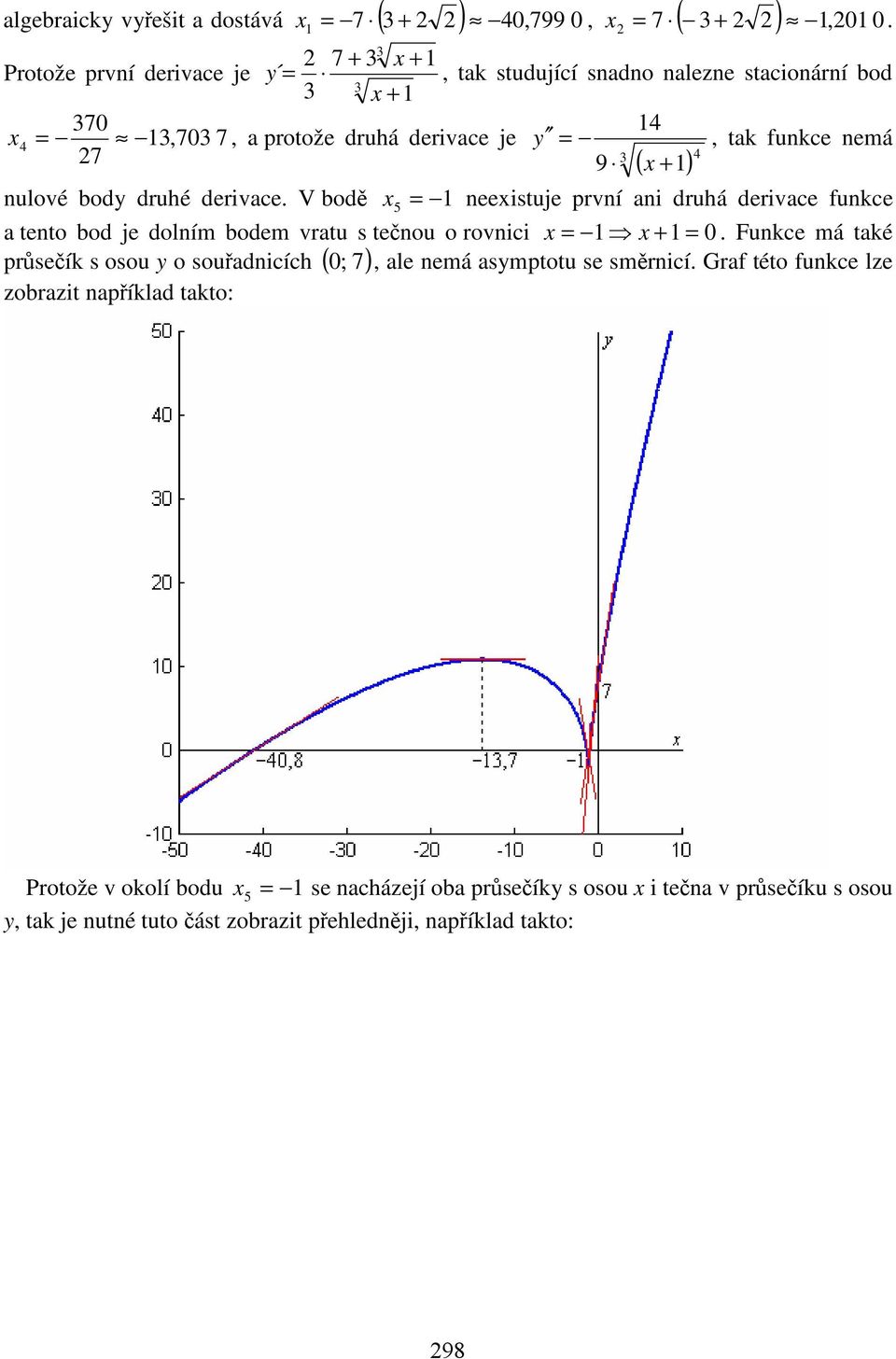 nulové body druhé derivace. V bodě 5 = neeistuje první ani druhá derivace funkce a tento bod je dolním bodem vratu s tečnou o rovnici = + = 0.