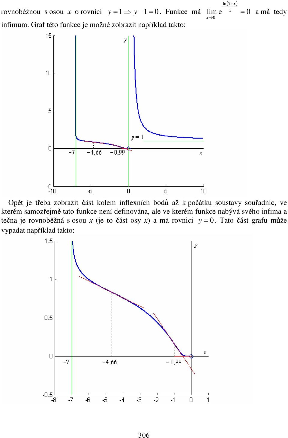 část kolem infleních bodů až k počátku soustavy souřadnic, ve kterém samozřejmě tato funkce není