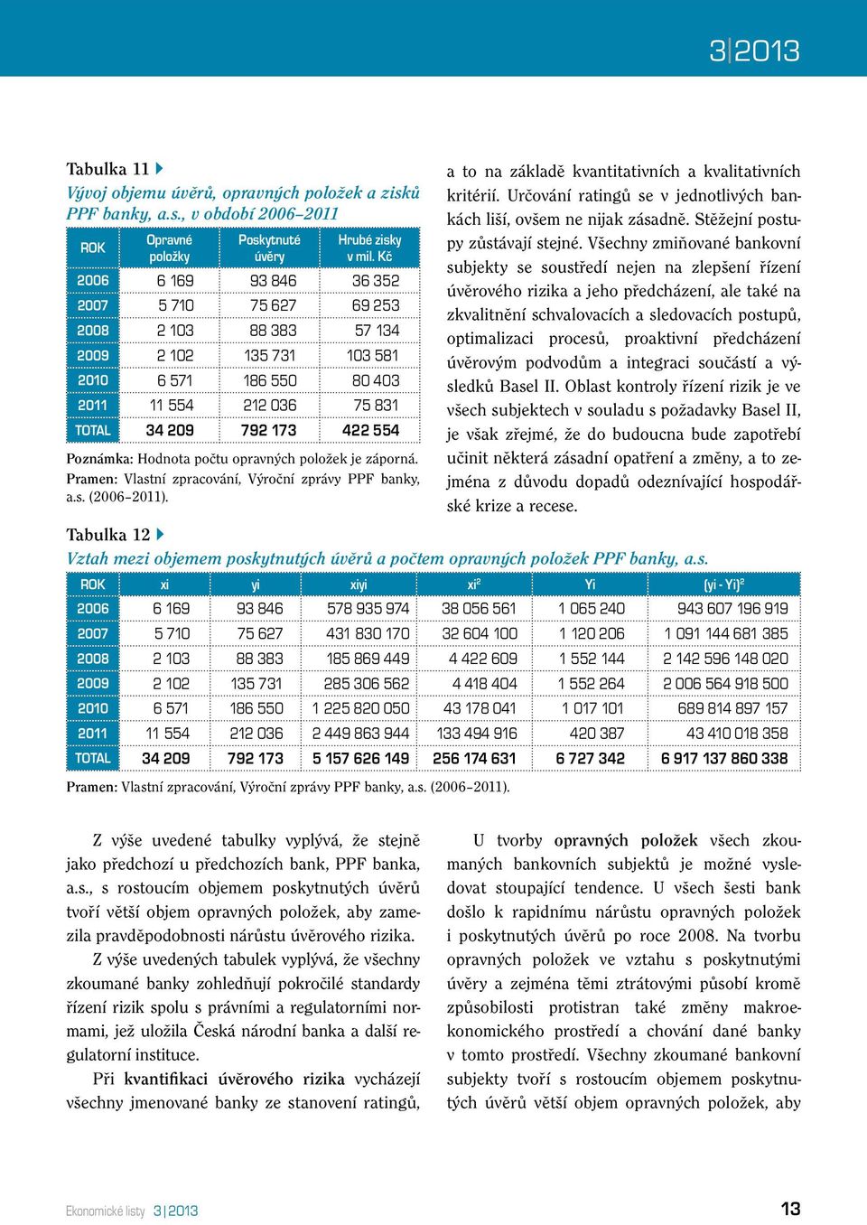 Hodnota počtu opravných položek je záporná. Pramen: Vlastní zpracování, Výroční zprávy PPF banky, a.s. (2006 2011).