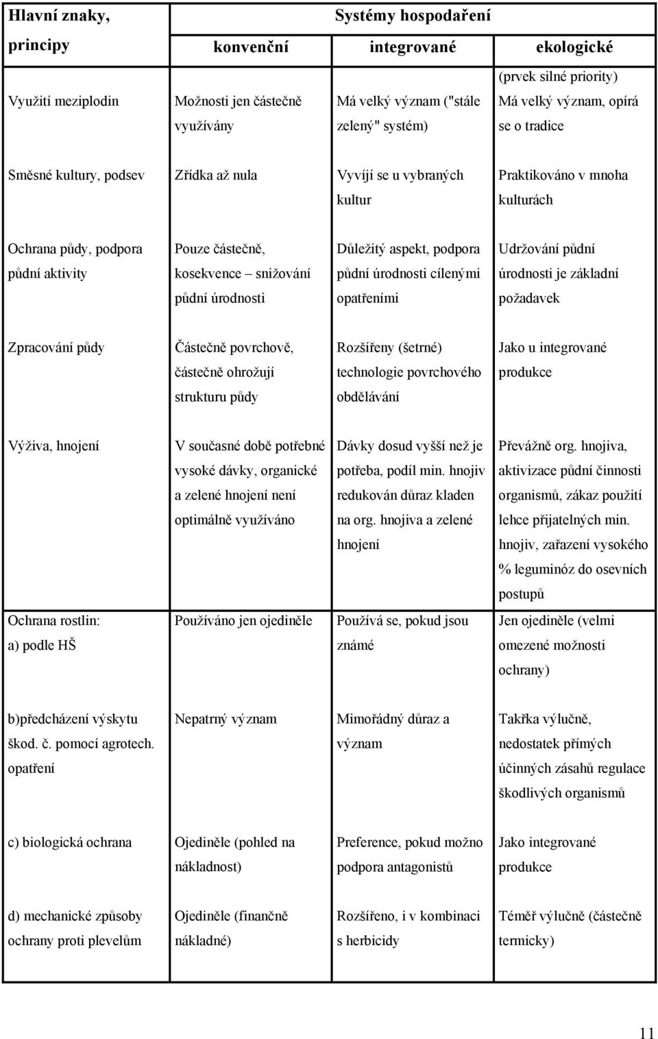 půdní půdní aktivity kosekvence snižování půdní úrodnosti cílenými úrodnosti je základní půdní úrodnosti opatřeními požadavek Zpracování půdy Částečně povrchově, Rozšířeny (šetrné) Jako u integrované