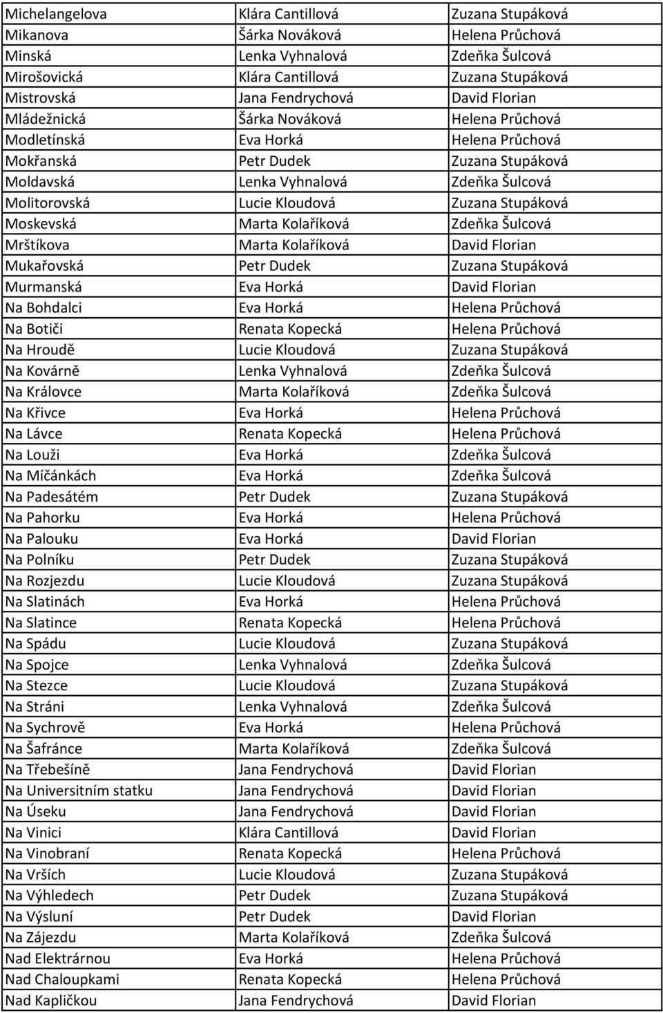 Lucie Kloudová Zuzana Stupáková Moskevská Marta Kolaříková Zdeňka Šulcová Mrštíkova Marta Kolaříková David Florian Mukařovská Petr Dudek Zuzana Stupáková Murmanská Eva Horká David Florian Na Bohdalci