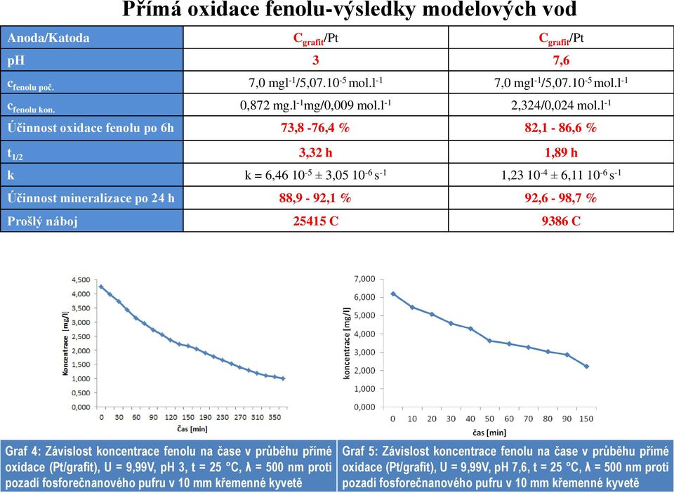 l -1 Účinnost oxidace fenolu po 6h 73,8-76,4 % 82,1-86,6 % t 1/2 3,32 h 1,89 h k k = 6,46 10-5 ± 3,05 10-6 s -1 1,23 10-4 ± 6,11 10-6 s -1 Účinnost mineralizace po 24 h 88,9-92,1 % 92,6-98,7 % Prošlý