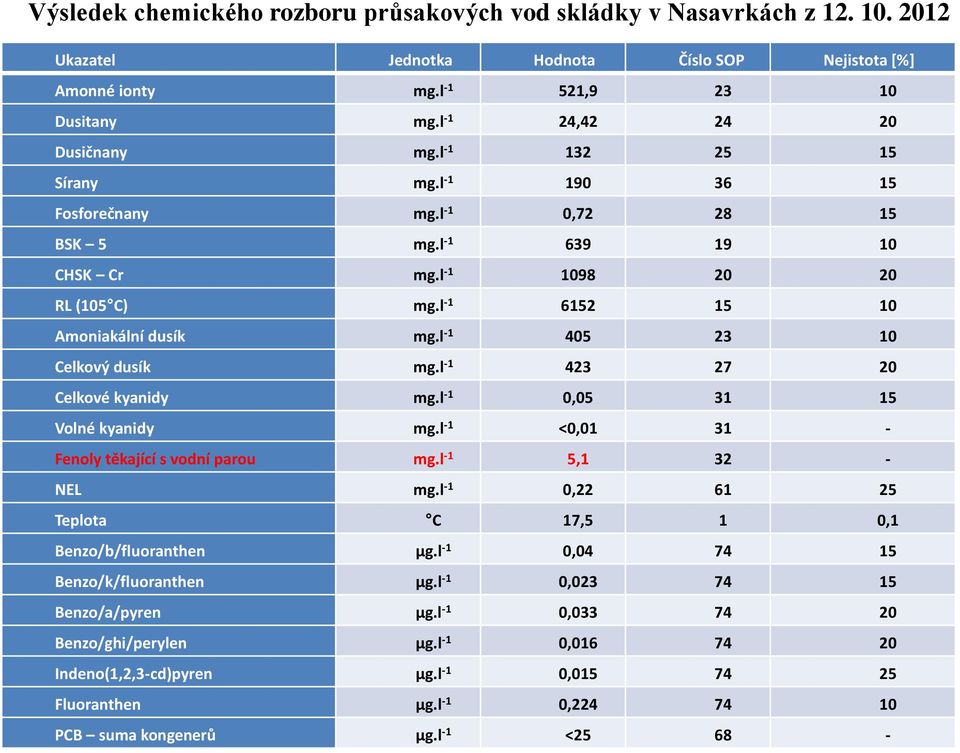 l -1 6152 15 10 Amoniakální dusík mg.l -1 405 23 10 Celkový dusík mg.l -1 423 27 20 Celkové kyanidy mg.l -1 0,05 31 15 Volné kyanidy mg.l -1 <0,01 31 - Fenoly těkající s vodní parou mg.