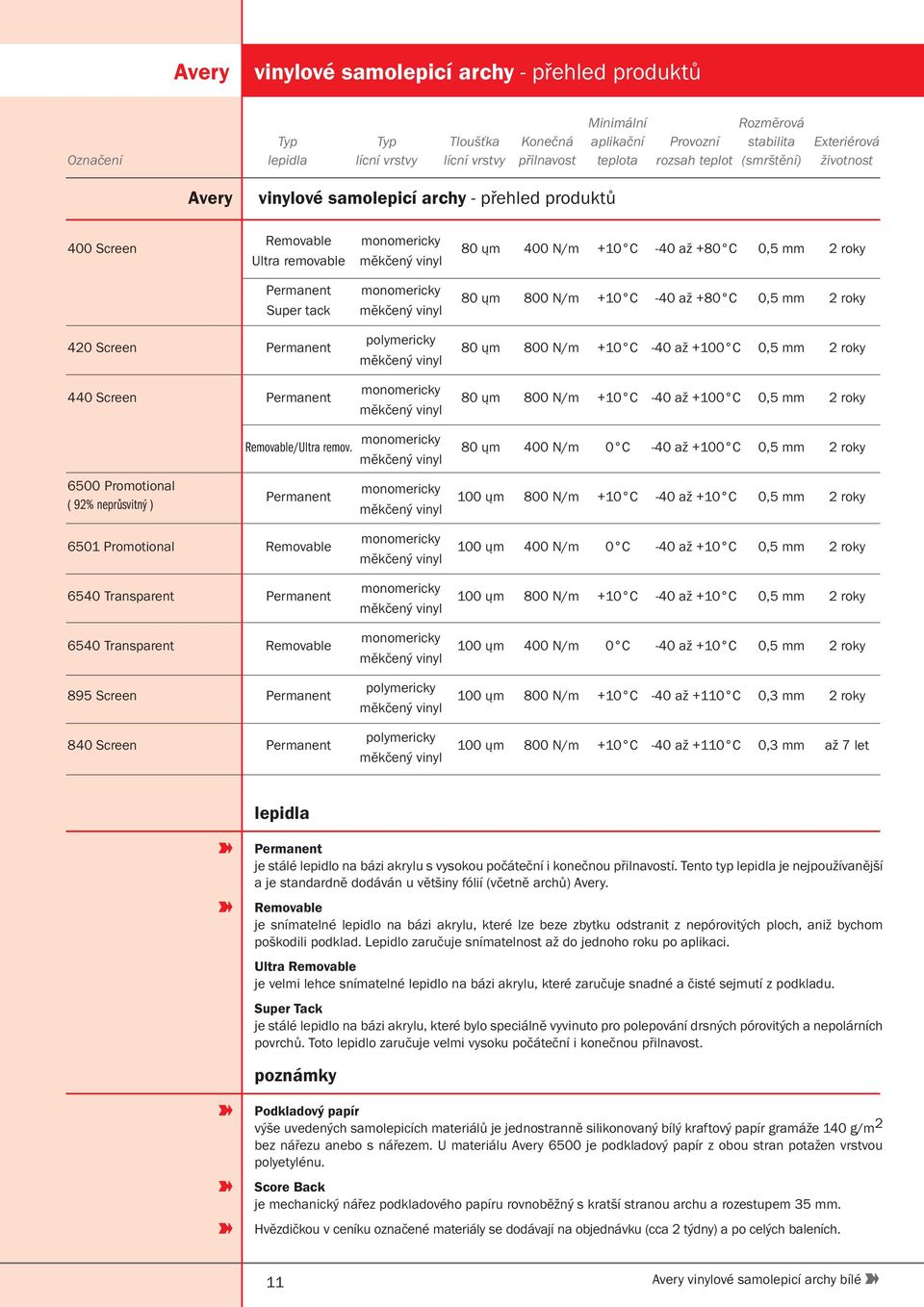 tack monomericky 80 ųm 800 N/m +10 C -40 až +80 C 0,5 mm 2 roky 420 Screen Permanent 440 Screen Permanent polymericky monomericky 80 ųm 800 N/m +10 C -40 až +100 C 0,5 mm 2 roky 80 ųm 800 N/m +10 C