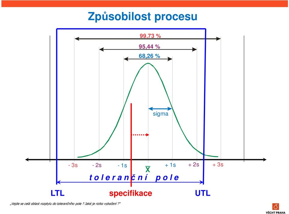 2s + 3s LTL specifikace UTL Vejde se celá oblast