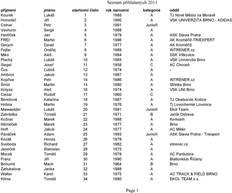 cz Miko Aleš 9 1984 A SSK Vítkovice Plachý Lukáš 10 1985 A VSK Univerzita Brno Siegel Josef 11 1958 C AC Choceň Čus Ľuboš 12 1974 A - Ambros Jakub 13 1987 A Kopřiva Petr 14 1986 A INTRENER.