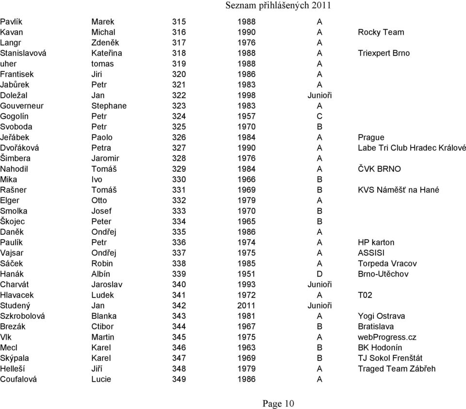 Králové Šimbera Jaromir 328 1976 A Nahodil Tomáš 329 1984 A ČVK BRNO Mika Ivo 330 1966 B Rašner Tomáš 331 1969 B KVS Náměšť na Hané Elger Otto 332 1979 A Smolka Josef 333 1970 B Škojec Peter 334 1965