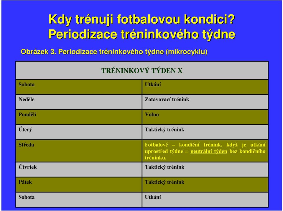 Středa Čtvrtek Pátek Sobota Utkání Zotavovací trénink Volno Taktický trénink Fotbalově kondiční