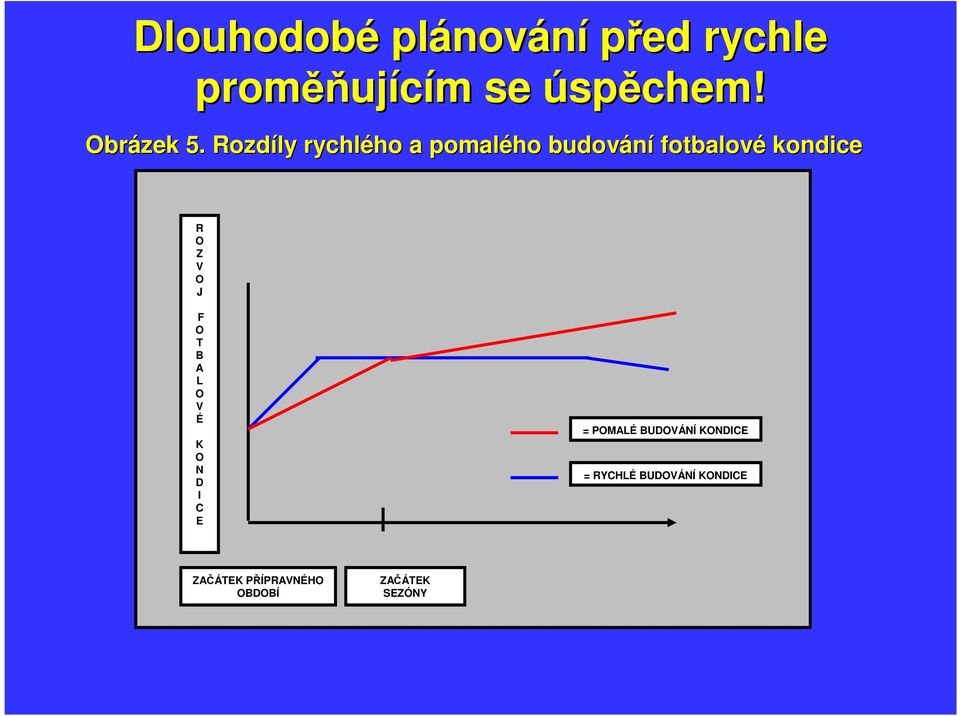 Rozdíly rychlého ho a pomalého budování fotbalové kondice R O Z V O
