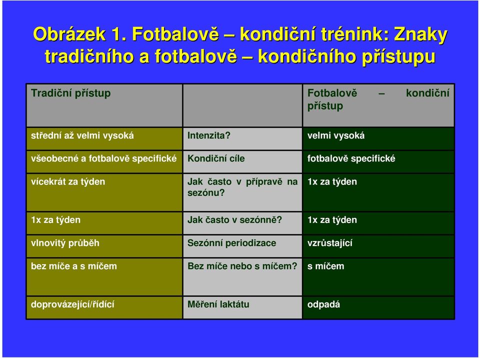 střední až velmi vysoká všeobecné a fotbalově specifické vícekrát za týden Intenzita?