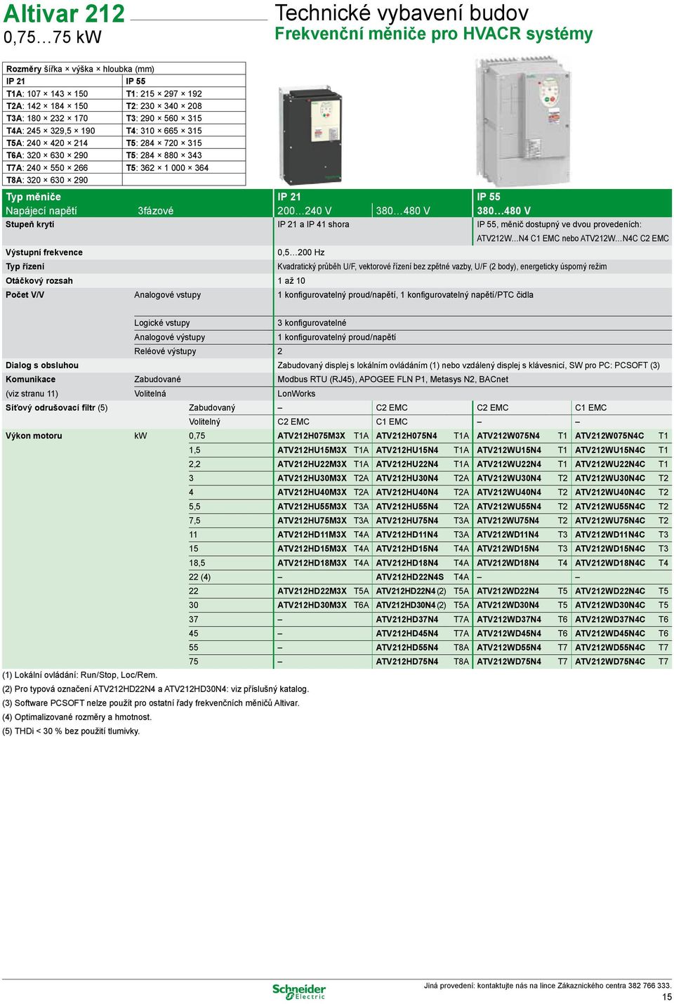 IP 55 Napájecí napětí 3fázové 200 240 V 380 480 V 380 480 V Stupeň krytí IP 21 a IP 41 shora IP 55, měnič dostupný ve dvou provedeních: ATV212W N4 C1 EMC nebo ATV212W N4C C2 EMC Výstupní frekvence