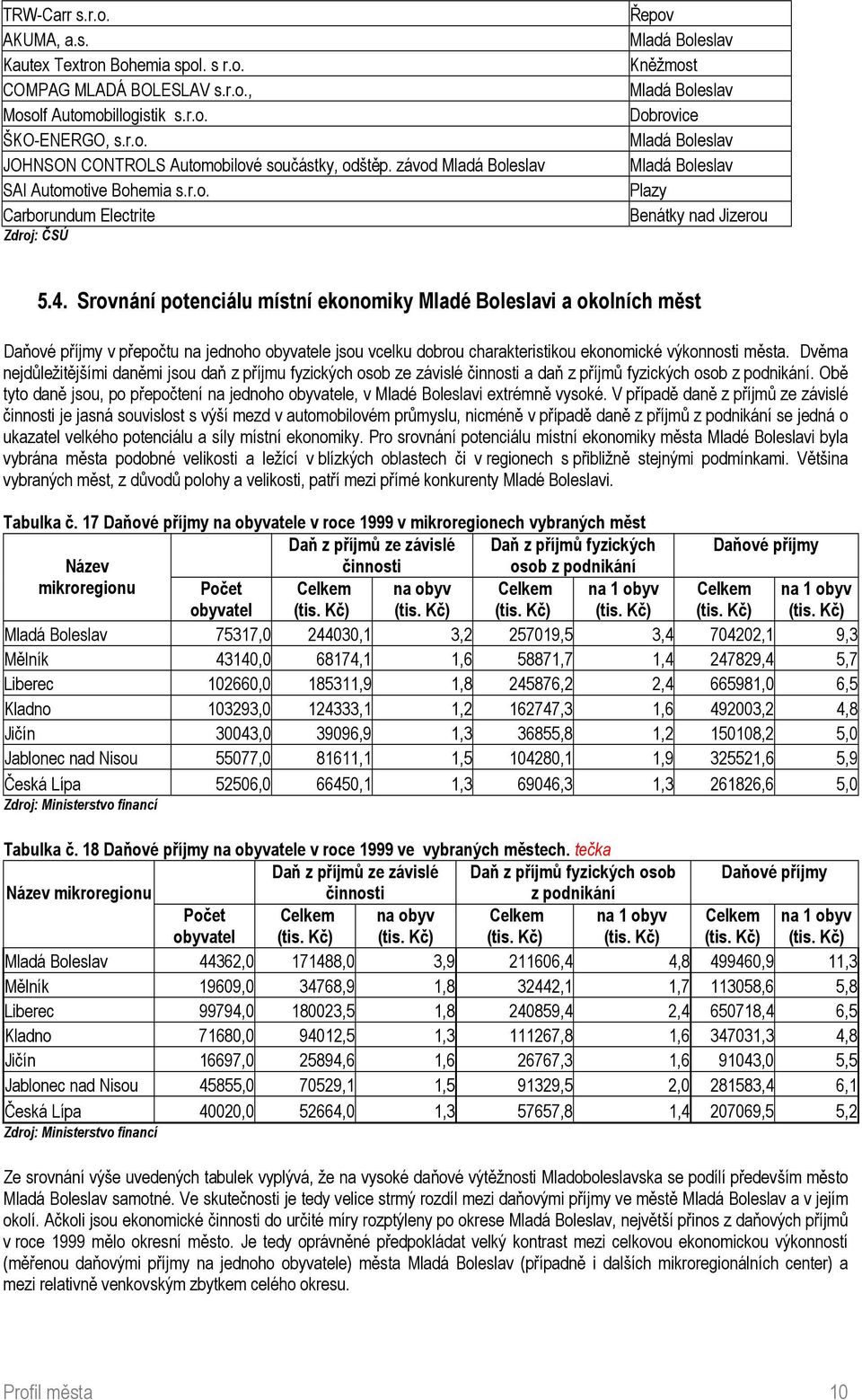 Srovnání potenciálu místní ekonomiky Mladé Boleslavi a okolních měst Daňové příjmy v přepočtu na jednoho obyvatele jsou vcelku dobrou charakteristikou ekonomické výkonnosti města.