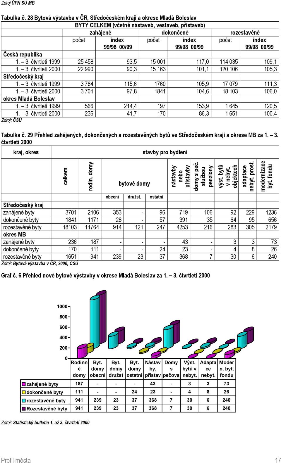 00/99 index 99/98 00/99 Česká republika 1. 3. čtvrtletí 1999 25 458 93,5 15 001 117,0 114 035 109,1 1. 3. čtvrtletí 2000 22 990 90,3 15 163 101,1 120 106 105,3 Středočeský kraj 1. 3. čtvrtletí 1999 3 784 115,6 1760 105,9 17 079 111,3 1.