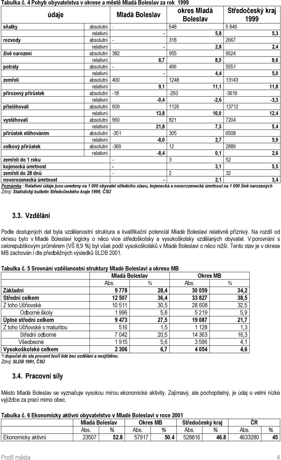 318 2667 relativní - 2,8 2,4 živě narození absolutní 382 955 9524 relativní 8,7 8,5 8,6 potraty absolutní - 496 5551 relativní - 4,4 5,0 zemřelí absolutní 400 1248 13143 relativní 9,1 11,1 11,8