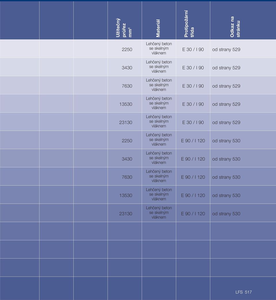 beton se skeln m vláknem Lehãen beton se skeln m vláknem Lehãen beton se skeln m vláknem E 30 / I 90 od strany 529 E 30 / I 90 od strany 529 E 30 / I 90 od strany 529 E 30 / I