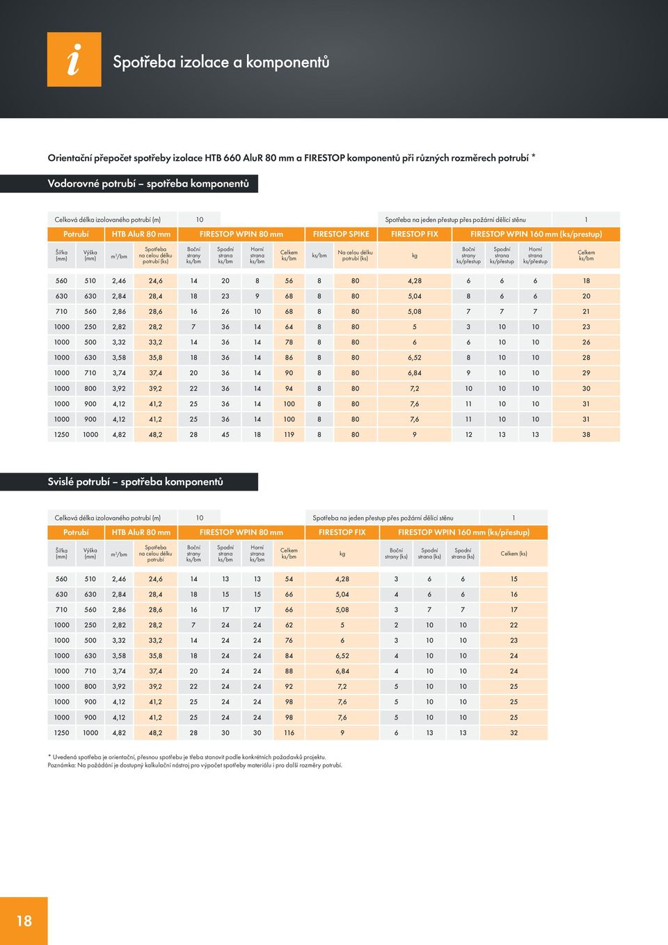(mm) m /bm Spotřeba na celou délku potrubí (ks) Boční strany ks/bm Spodní strana ks/bm Horní strana ks/bm Celkem ks/bm ks/bm Na celou délku potrubí (ks) kg Boční strany ks/přestup Spodní strana