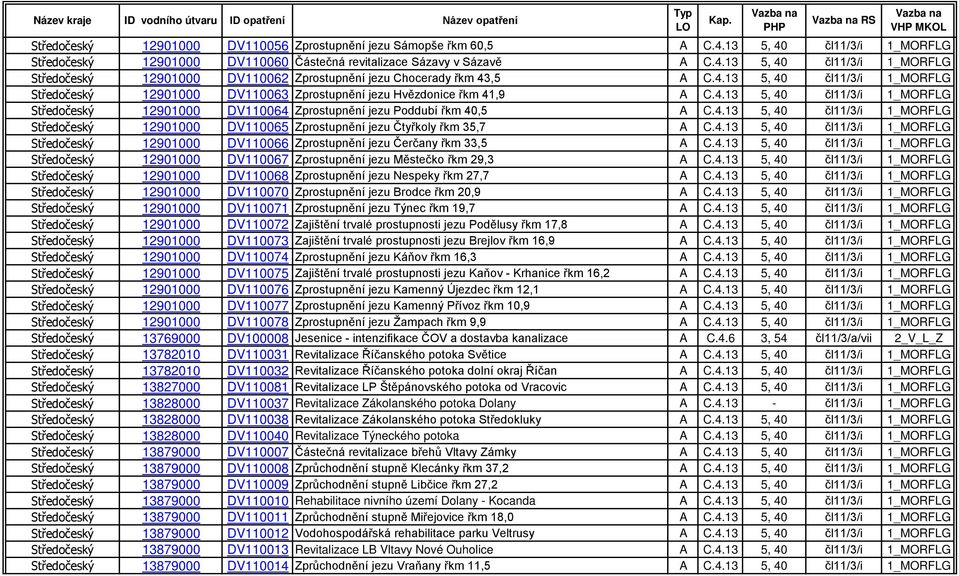 4.13 5, 40 čl11/3/i 1_MORFLG Středočeský 12901000 DV110065 Zprostupnění jezu Čtyřkoly řkm 35,7 A C.4.13 5, 40 čl11/3/i 1_MORFLG Středočeský 12901000 DV110066 Zprostupnění jezu Čerčany řkm 33,5 A C.4.13 5, 40 čl11/3/i 1_MORFLG Středočeský 12901000 DV110067 Zprostupnění jezu Městečko řkm 29,3 A C.