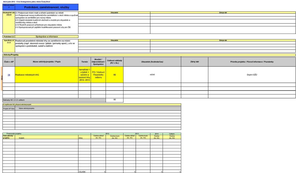 Spolupracovat při zajištění kvalifikované pracovní síly pro ČB Podoblast 2.3 2.3.3 a informace Realizovat pravidelné městské trhy se zaměřením na místní produkty (např.