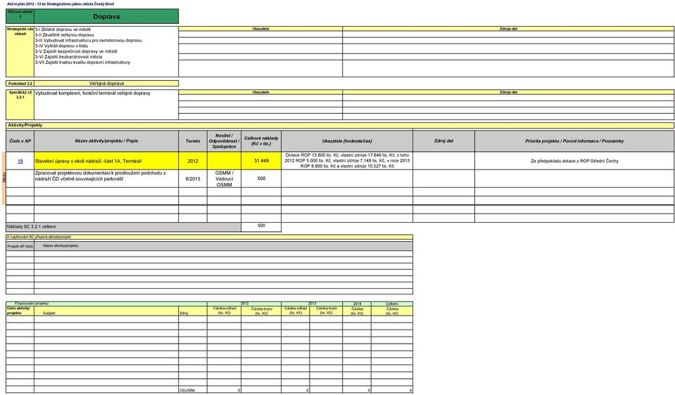 3.2.1 Veřejná doprava Vybudovat komplexní, funkční terminál veřejné dopravy Číslo v AP / Popis Termín (hodnota/čas) Zdroj dat Priorita projektu / Původ informace / Poznámky Dotace ROP 13.800 tis.