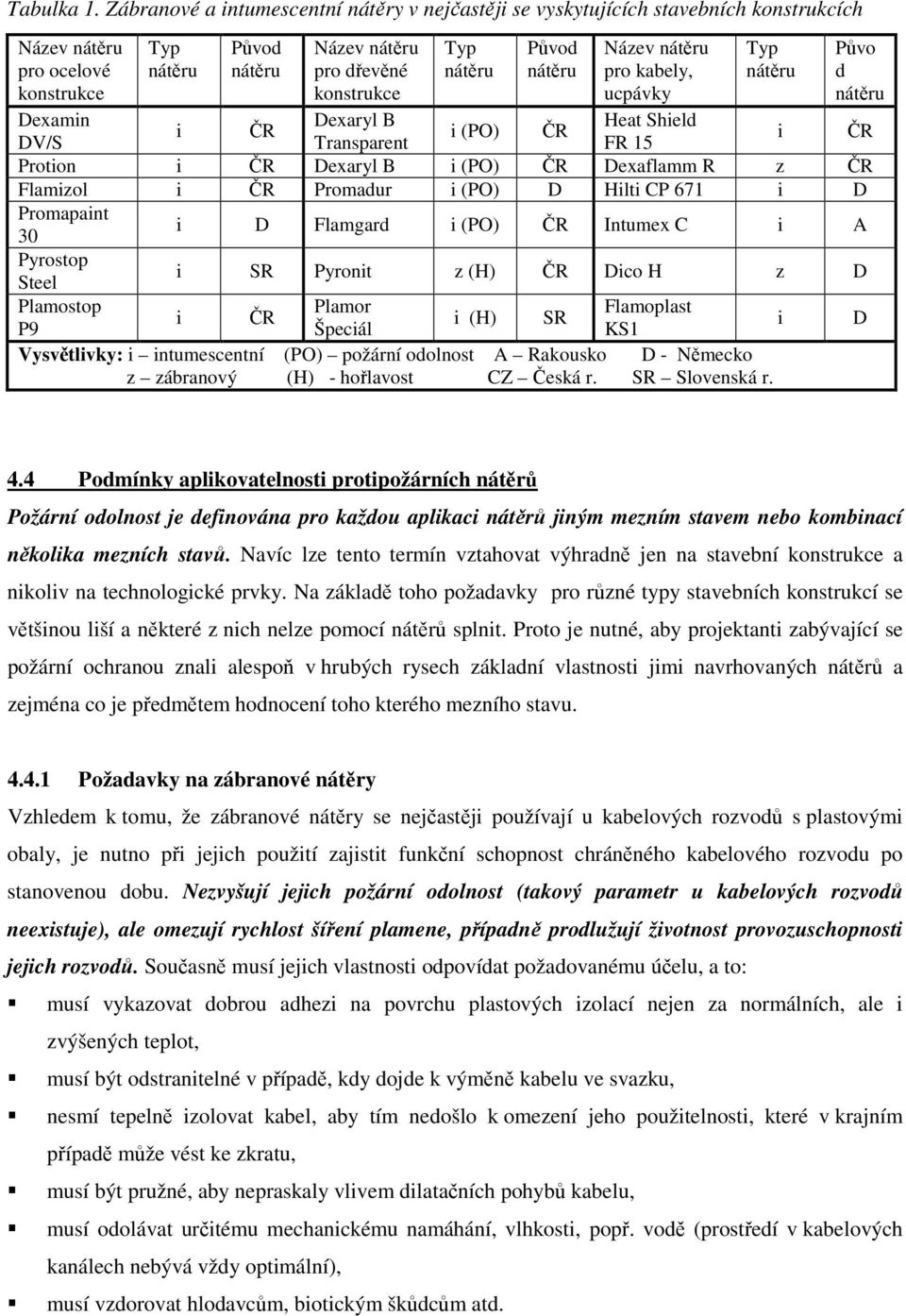 Název pro kabely, ucpávky Heat Shield Typ i Půvo d DV/S Transparent FR 15 Protion i ČR Dexaryl B i (PO) ČR Dexaflamm R z ČR Flamizol i ČR Promadur i (PO) D Hilti CP 671 i D Promapaint i D Flamgard i