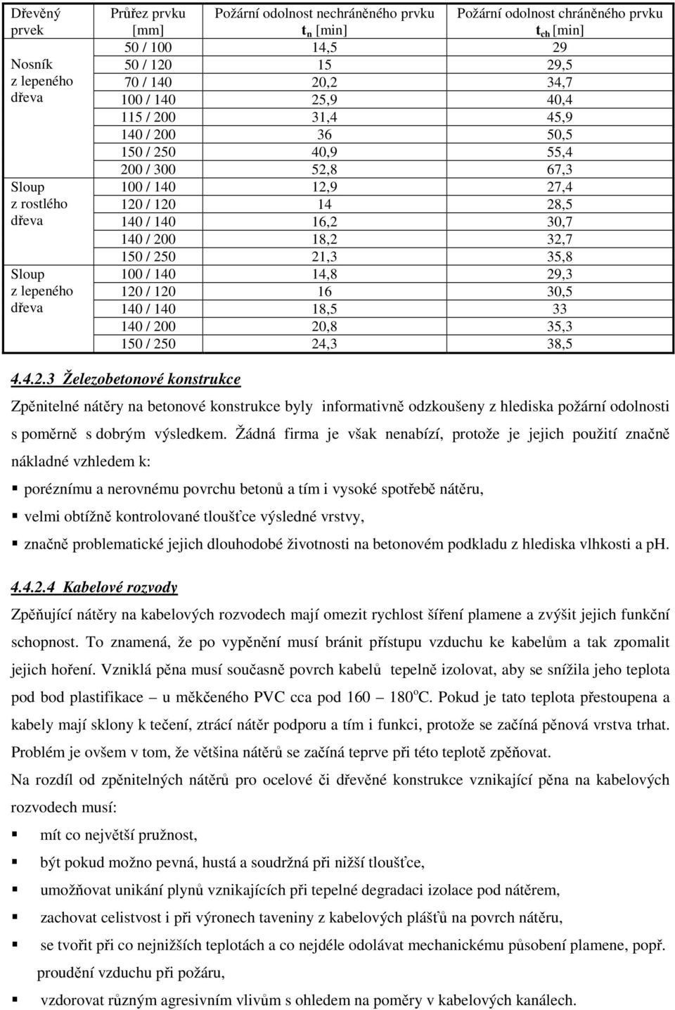 30,7 140 / 200 18,2 32,7 150 / 250 21,3 35,8 100 / 140 14,8 29,3 120 / 120 16 30,5 140 / 140 18,5 33 140 / 200 20,8 35,3 150 / 250 24,3 38,5 4.4.2.3 Železobetonové konstrukce Zpěnitelné nátěry na betonové konstrukce byly informativně odzkoušeny z hlediska požární odolnosti s poměrně s dobrým výsledkem.