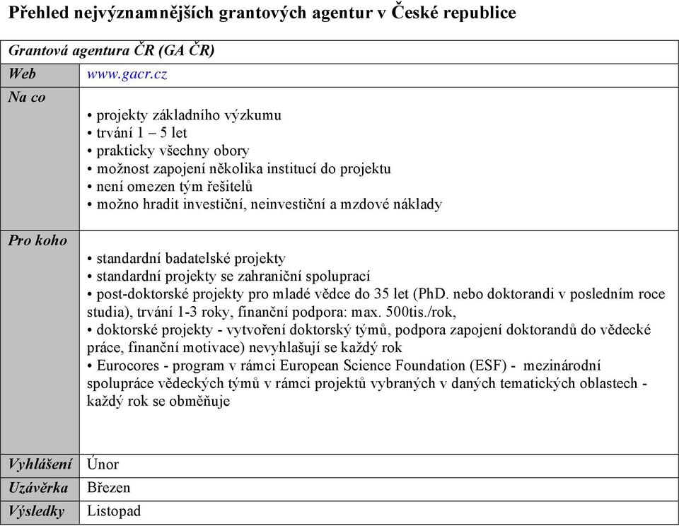 standardní badatelské projekty standardní projekty se zahraniční spoluprací post-doktorské projekty pro mladé vědce do 35 let (PhD.