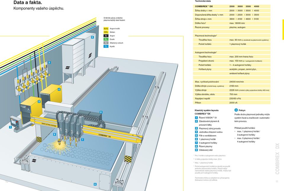 5100 Délka řezu2 max. 18000 mm Řezné procesy plazma, autogen Metan Plazmová technologie3 Argon 5 Dusík Stlačený vzduch Kyslík Tloušťka řezu max.