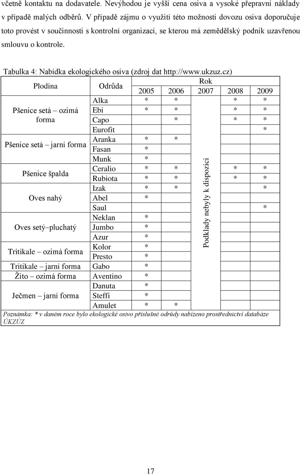 Tabulka 4: Nabídka ekologického osiva (zdroj dat http://www.ukzuz.