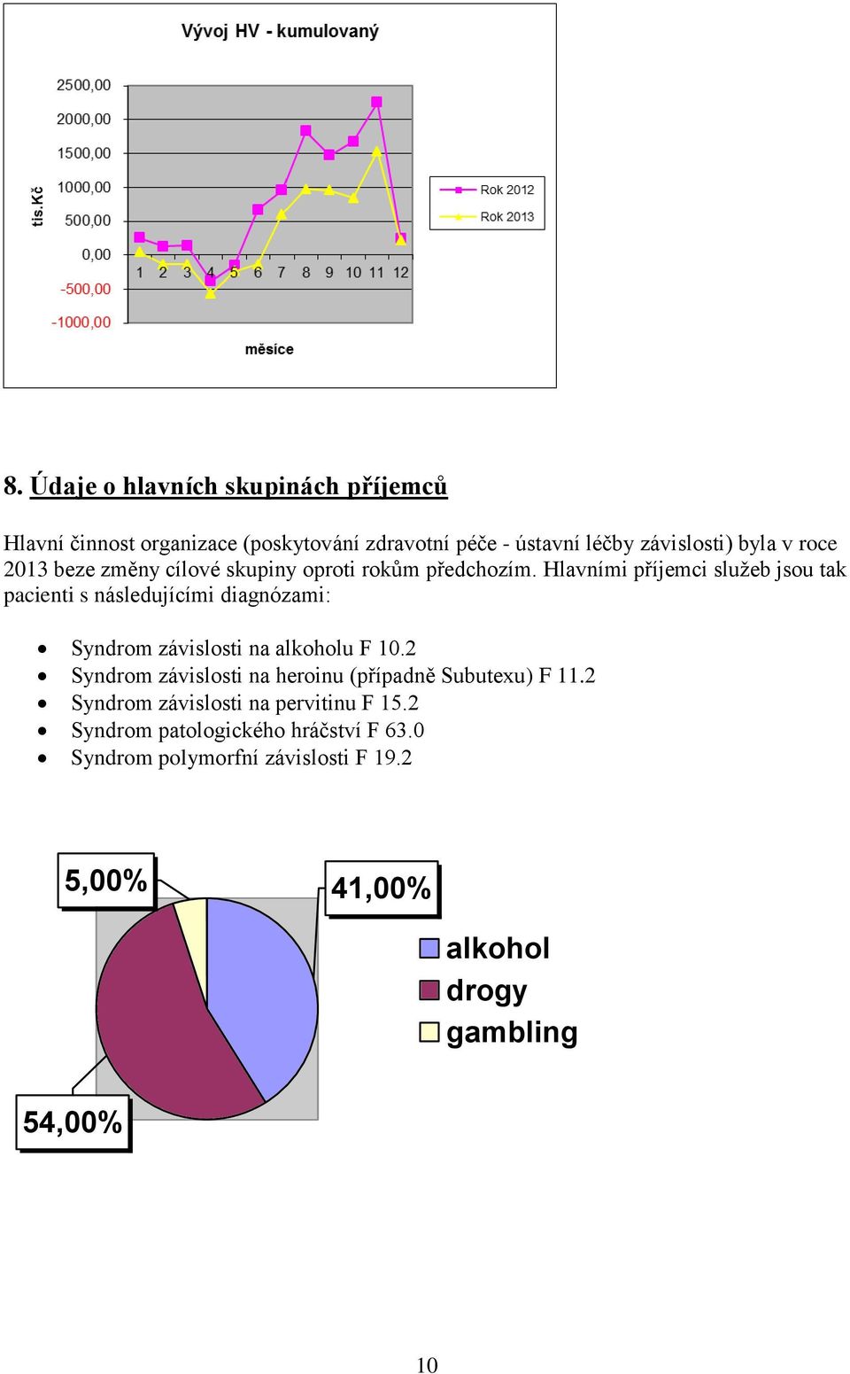 Hlavními příjemci služeb jsou tak pacienti s následujícími diagnózami: Syndrom závislosti na alkoholu F 10.