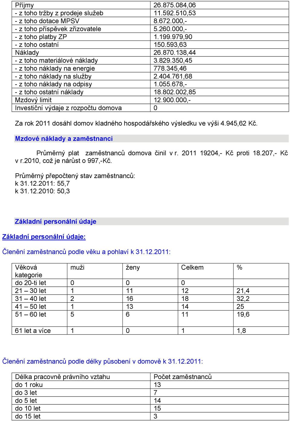 678,- - z toho ostatní náklady 18.802.002,85 Mzdový limit 12.900.000,- Investiční výdaje z rozpočtu domova 0 Za rok 2011 dosáhl domov kladného hospodářského výsledku ve výši 4.945,62 Kč.