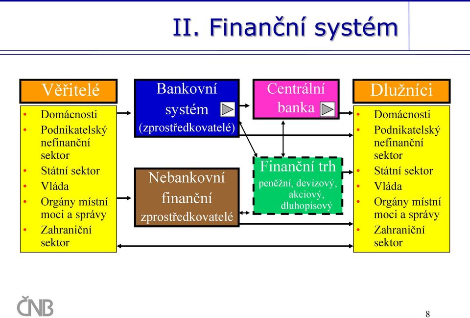 zprostředkovatelé Centrální banka Finanční trh peněžní, devizový, akciový, dluhopisový Dlužníci