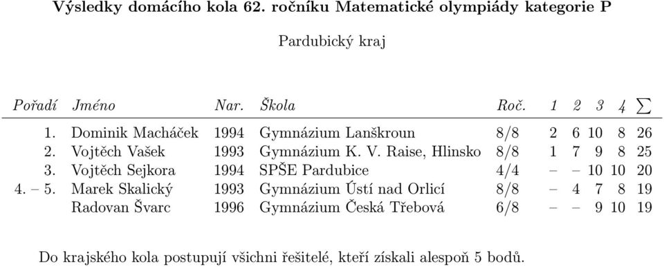 Vojtěch Sejkora 1994 SPŠE Pardubice 4/4 10 10 20 4. 5.