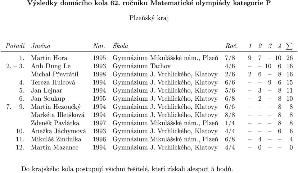 Vrchlického, Klatovy 6/8 2 8 10 7. 9. Martin Hezoučký 1994 Gymnázium J. Vrchlického, Klatovy 6/6 8 8 Markéta Illetšková 1994 Gymnázium J.