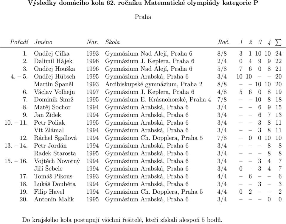 Václav Volhejn 1997 Gymnázium J. Keplera, Praha 6 4/8 5 6 0 8 19 7. Dominik Smrž 1995 Gymnázium E. Krásnohorské, Praha 4 7/8 10 8 18 8. Matěj Sochor 1994 Gymnázium Arabská, Praha 6 3/4 6 9 15 9.