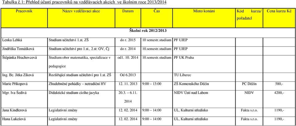 Lehká Studium učitelství 1.st. ZŠ do r. 2015 10 semestr.studium PF UJEP Jindřiška Tomášková Studium učitelství pro 1.st., 2.st: OV, Čj do r. 2014 10.semestr.studium PF UJEP Štěpánka Hrachovcová Studium:obor matematika, specializace v od1.