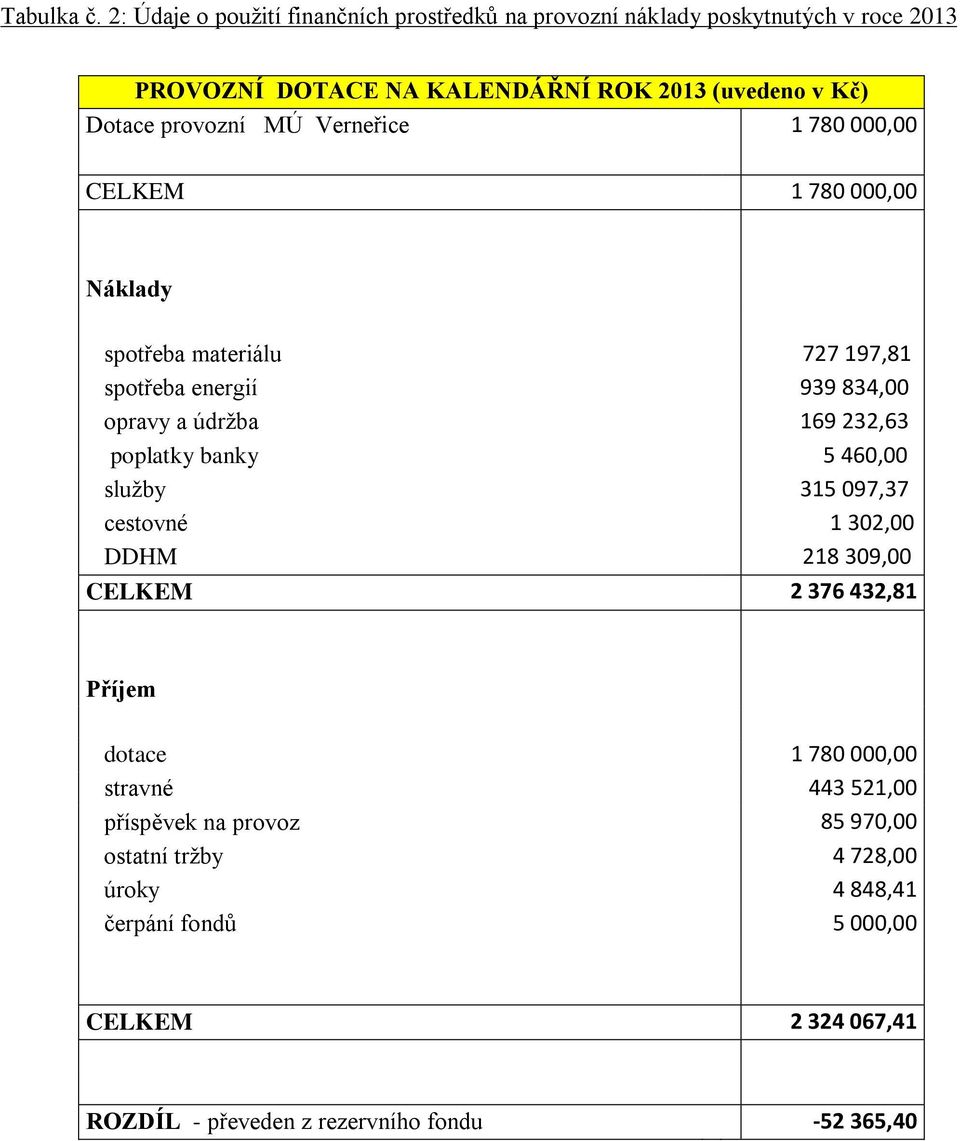 provozní MÚ Verneřice 1 780 000,00 CELKEM 1 780 000,00 Náklady spotřeba materiálu 727 197,81 spotřeba energií 939 834,00 opravy a údrţba 169 232,63