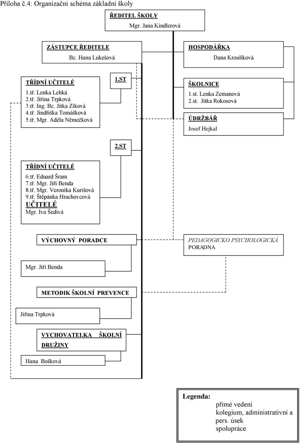 ST TŘÍDNÍ UČITELÉ 6.tř. Eduard Šram 7.tř. Mgr. Jiří Benda 8.tř. Mgr. Veronika Kurišová 9.tř. Štěpánka Hrachovcová UČITELÉ Mgr.