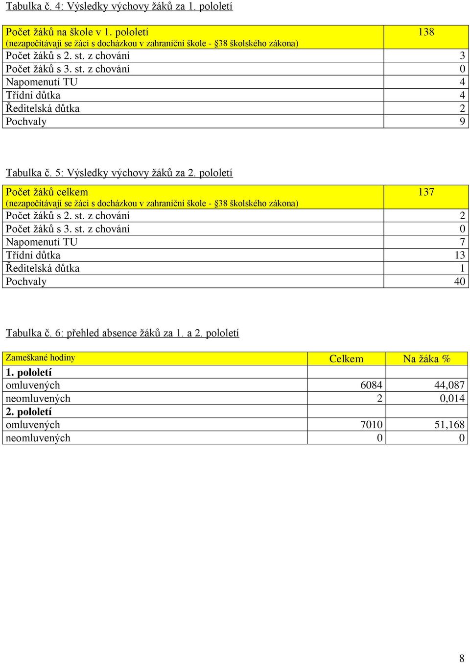 pololetí Počet ţáků celkem (nezapočítávají se ţáci s docházkou v zahraniční škole - 38 školského zákona) 137 Počet ţáků s 2. st.