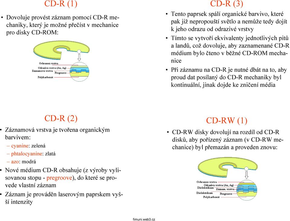 nutné dbát na to, aby proud dat posílaný do CD-R mechaniky byl kontinuální, jinak dojde ke zničení média CD-R (2) Záznamová vrstva je tvořena organickým barvivem: cyanine: zelená phtalocyanine: zlatá